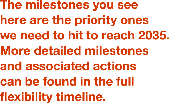 The milestones you see here are the priority ones we need to hit to reach 2035  More detailed milestones and associat   