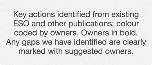 Key actions identified from existing ESO and other publications; colour coded by owners  Owners in bold  Any gaps we    