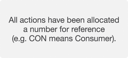 All actions have been allocated a number for reference (e g  CON means Consumer) 
