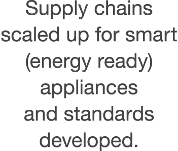 Supply chains scaled up for smart (energy ready) appliances and standards developed 