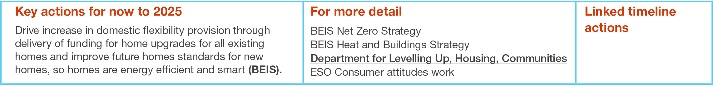 Key actions for now to 2025 Drive increase in domestic flexibility provision through delivery of funding for home upg   