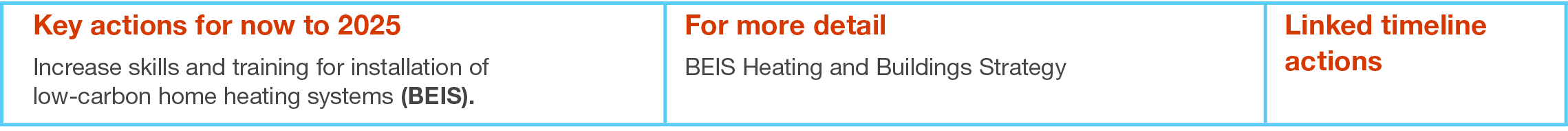 Key actions for now to 2025 Increase skills and training for installation of low-carbon home heating systems (BEIS) ,   