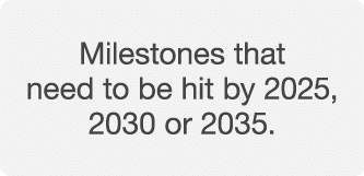 Milestones that need to be hit by 2025, 2030 or 2035  