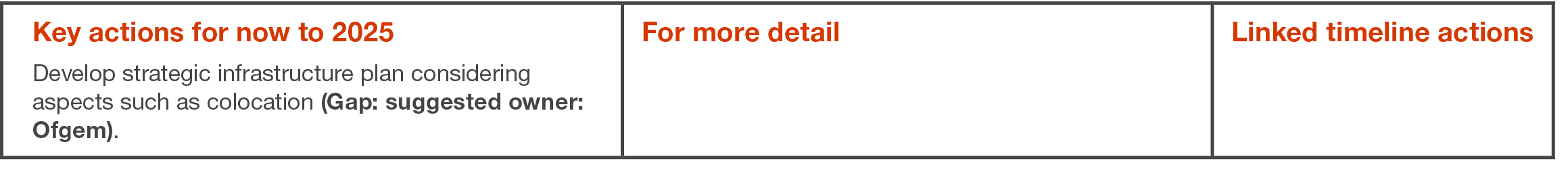 Key actions for now to 2025 Develop strategic infrastructure plan considering aspects such as colocation (Gap: sugges   