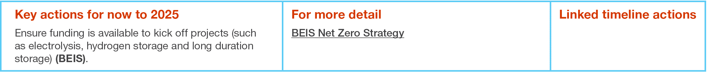 Key actions for now to 2025 Ensure funding is available to kick off projects (such as electrolysis, hydrogen storage    