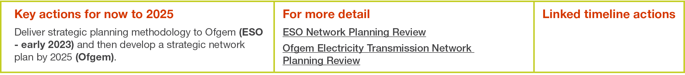 Key actions for now to 2025 Deliver strategic planning methodology to Ofgem (ESO - early 2023) and then develop a str   