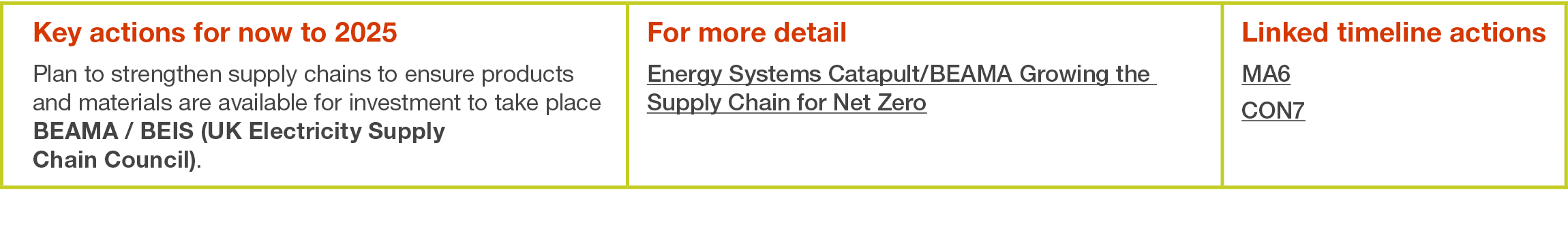 Key actions for now to 2025 Plan to strengthen supply chains to ensure products and materials are available for inves   