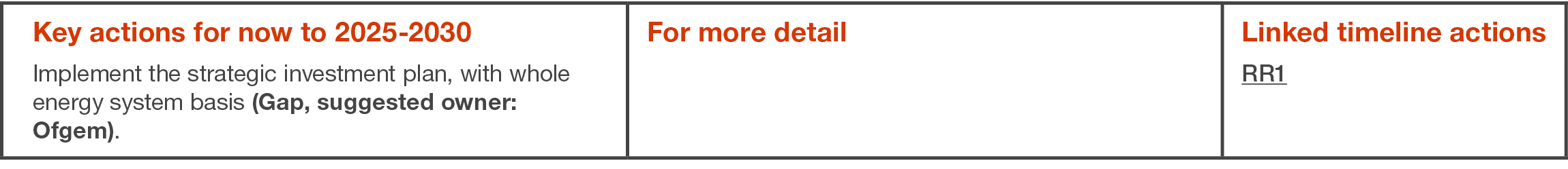 Key actions for now to 2025-2030 Implement the strategic investment plan, with whole energy system basis (Gap, sugges   