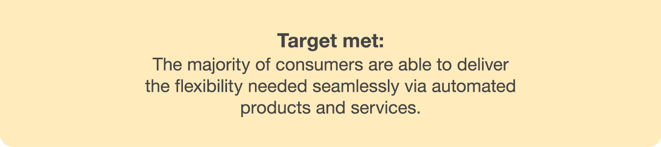 Target met: The majority of consumers are able to deliver the flexibility needed seamlessly via automated products an   