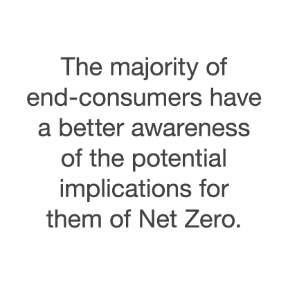 The majority of end-consumers have a better awareness of the potential implications for them of Net Zero 