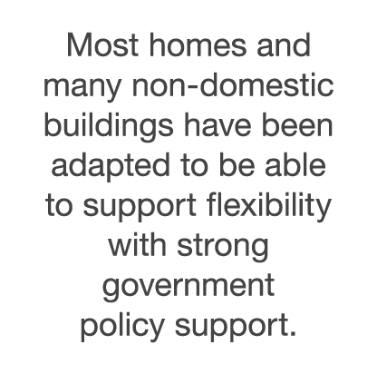 Most homes and many non-domestic buildings have been adapted to be able to support flexibility with strong government   