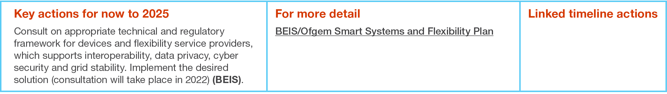 Key actions for now to 2025 Consult on appropriate technical and regulatory framework for devices and flexibility ser   
