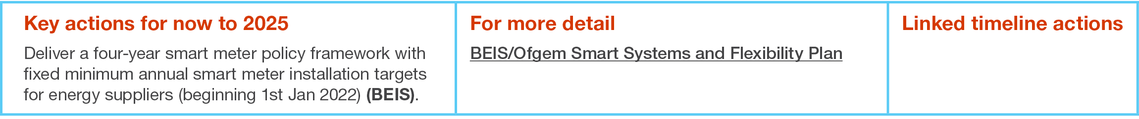 Key actions for now to 2025 Deliver a four-year smart meter policy framework with fixed minimum annual smart meter in   