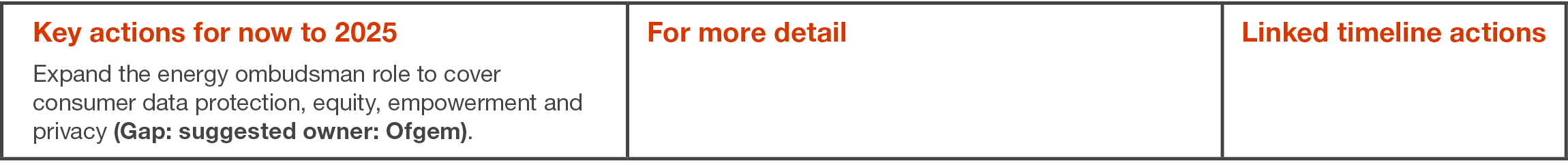 Key actions for now to 2025 Expand the energy ombudsman role to cover consumer data protection, equity, empowerment a   