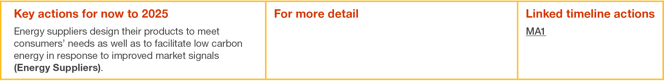 Key actions for now to 2025 Energy suppliers design their products to meet consumers  needs as well as to facilitate    