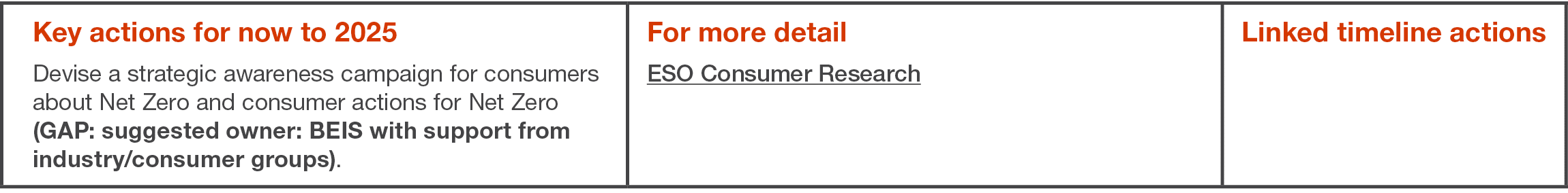 Key actions for now to 2025 Devise a strategic awareness campaign for consumers about Net Zero and consumer actions f   