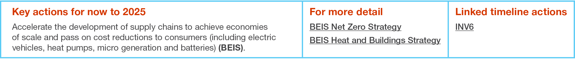 Key actions for now to 2025 Accelerate the development of supply chains to achieve economies of scale and pass on cos   