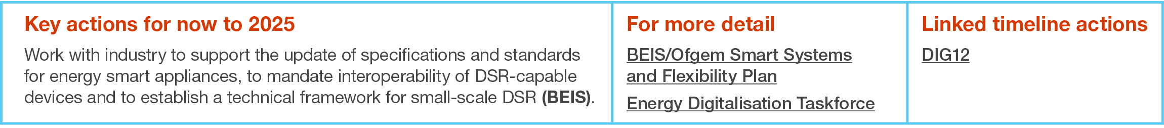 Key actions for now to 2025 Work with industry to support the update of specifications and standards for energy smart   