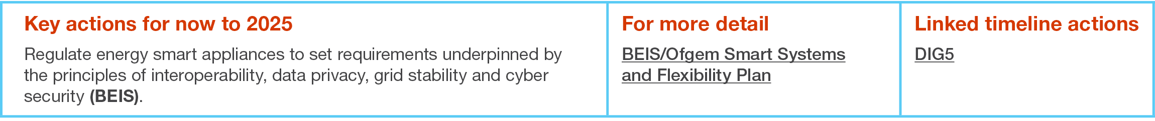 Key actions for now to 2025 Regulate energy smart appliances to set requirements underpinned by the principles of int   