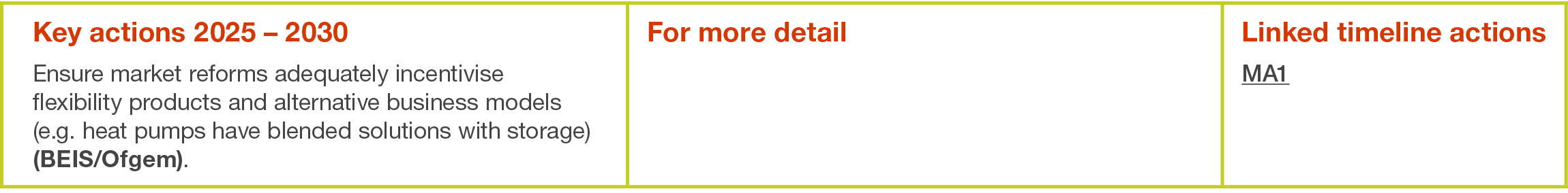 Key actions 2025   2030 Ensure market reforms adequately incentivise flexibility products and alternative business mo   