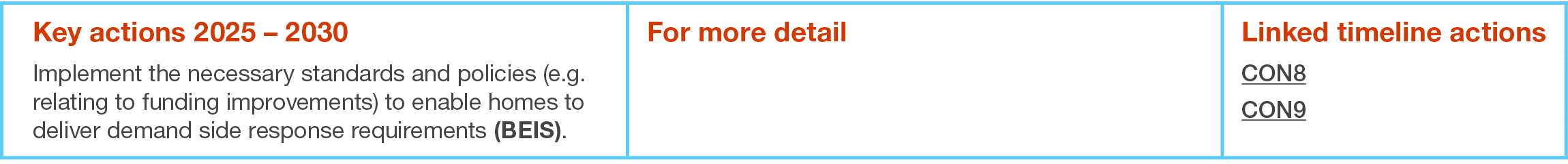 Key actions 2025   2030 Implement the necessary standards and policies (e g  relating to funding improvements) to ena   