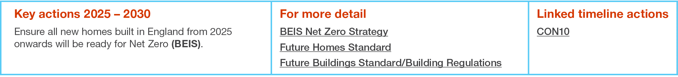 Key actions 2025   2030 Ensure all new homes built in England from 2025 onwards will be ready for Net Zero (BEIS) ,Fo   