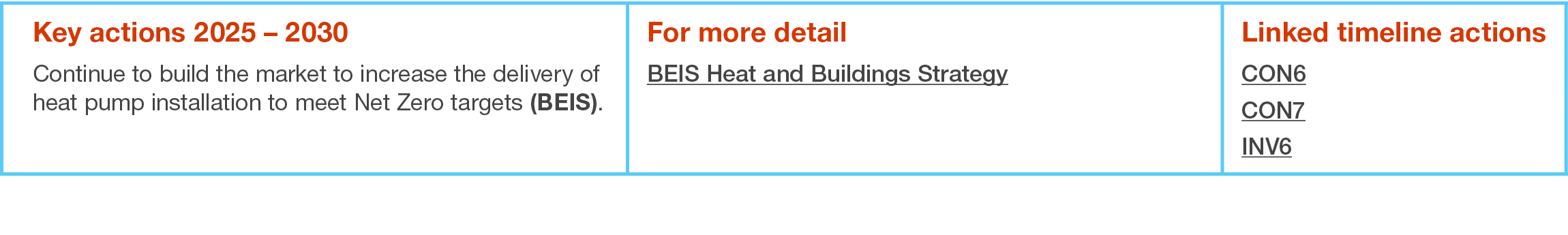 Key actions 2025   2030 Continue to build the market to increase the delivery of heat pump installation to meet Net Z   