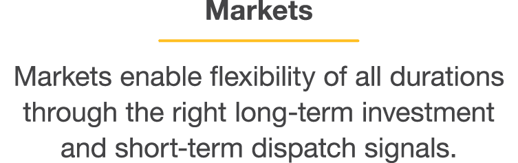 Markets  Markets enable flexibility of all durations through the right long-term investment and short-term dispatch s   