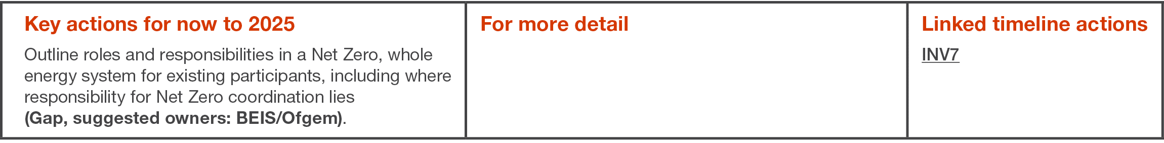 Key actions for now to 2025 Outline roles and responsibilities in a Net Zero, whole energy system for existing partic   