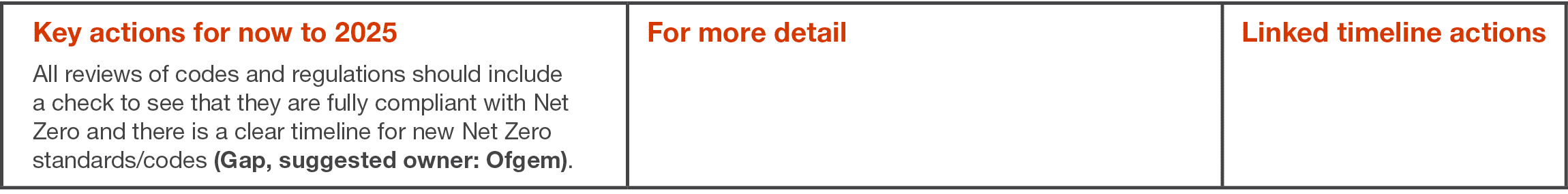 Key actions for now to 2025 All reviews of codes and regulations should include a check to see that they are fully co   