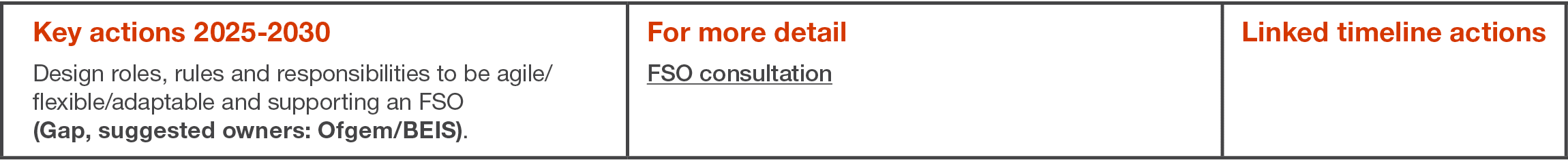 Key actions 2025-2030 Design roles, rules and responsibilities to be agile flexible adaptable and supporting an FSO (   
