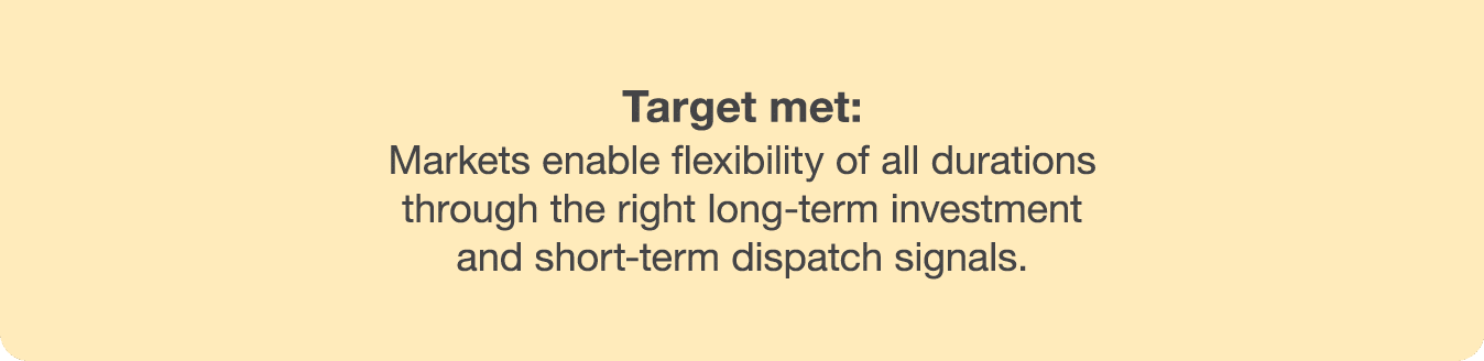 Target met: Markets enable flexibility of all durations through the right long-term investment and short-term dispatc   