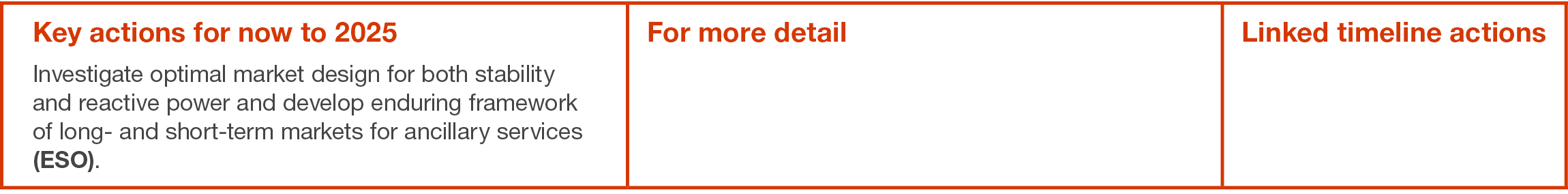 Key actions for now to 2025 Investigate optimal market design for both stability and reactive power and develop endur   