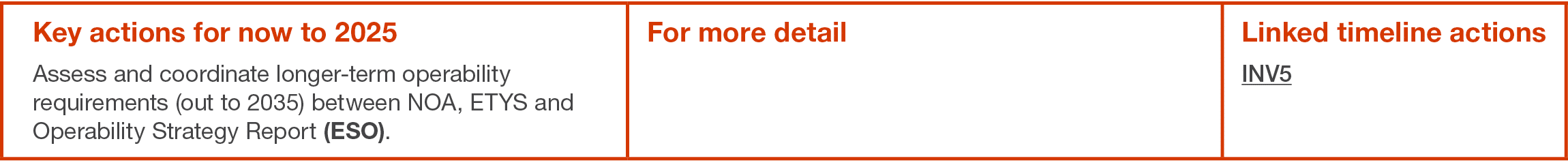 Key actions for now to 2025 Assess and coordinate longer-term operability requirements (out to 2035) between NOA, ETY   