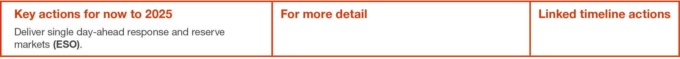 Key actions for now to 2025 Deliver single day-ahead response and reserve markets (ESO) ,For more detail ,Linked time   