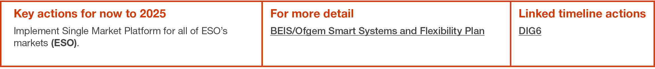Key actions for now to 2025 Implement Single Market Platform for all of ESO s markets (ESO) ,For more detail BEIS Ofg   
