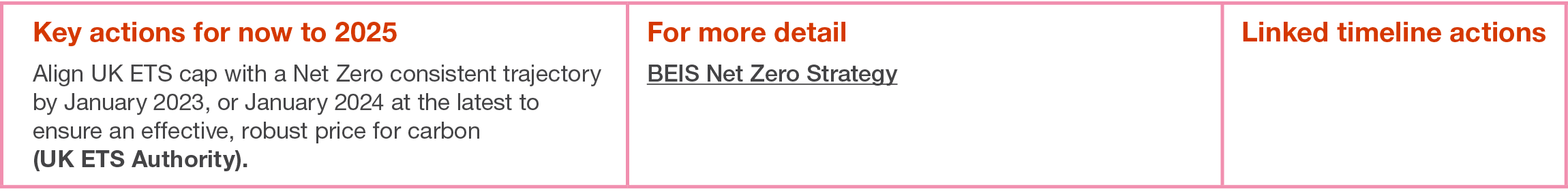 Key actions for now to 2025 Align UK ETS cap with a Net Zero consistent trajectory by January 2023, or January 2024 a   