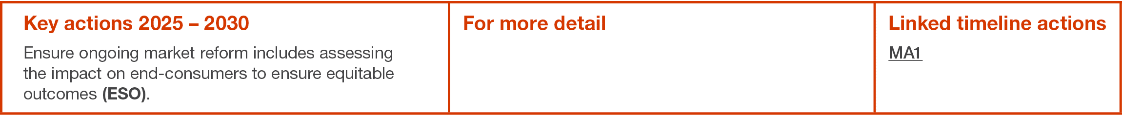 Key actions 2025   2030 Ensure ongoing market reform includes assessing the impact on end-consumers to ensure equitab   