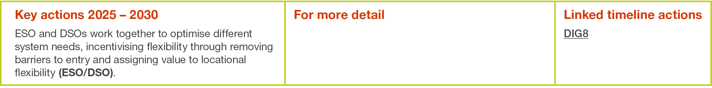 Key actions 2025   2030 ESO and DSOs work together to optimise different system needs, incentivising flexibility thro   