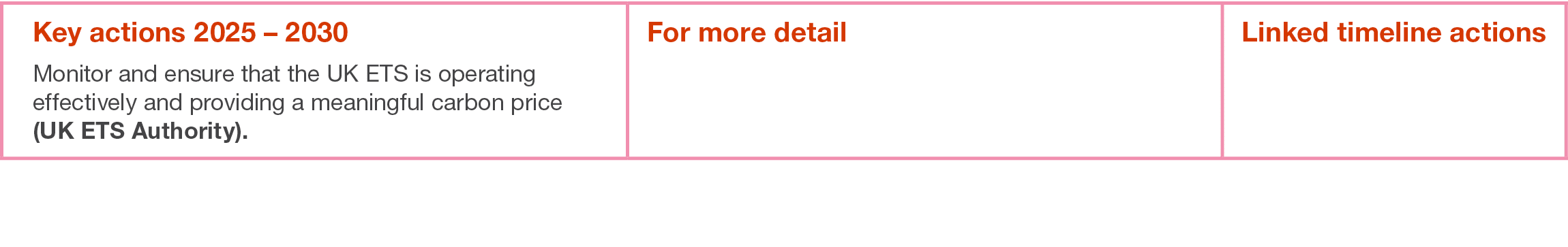 Key actions 2025   2030 Monitor and ensure that the UK ETS is operating effectively and providing a meaningful carbon   