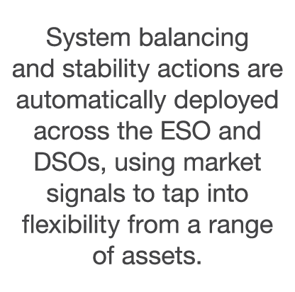 System balancing and stability actions are automatically deployed across the ESO and DSOs, using market signals to ta   