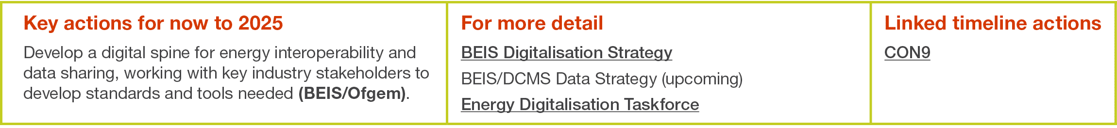 Key actions for now to 2025 Develop a digital spine for energy interoperability and data sharing, working with key in   