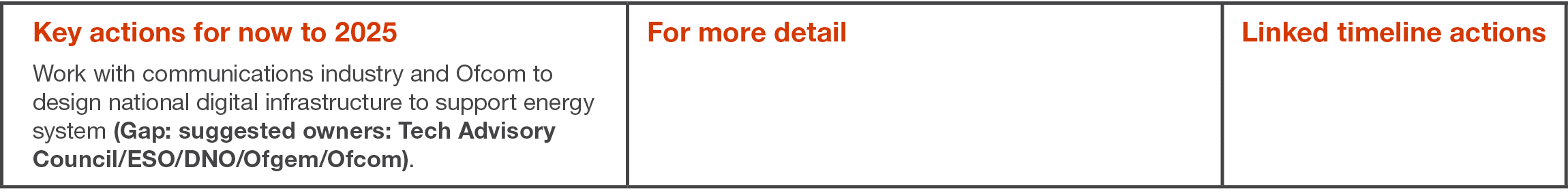 Key actions for now to 2025 Work with communications industry and Ofcom to design national digital infrastructure to    