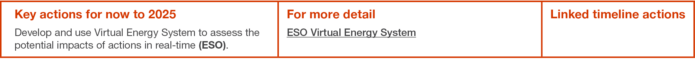 Key actions for now to 2025 Develop and use Virtual Energy System to assess the potential impacts of actions in real-   