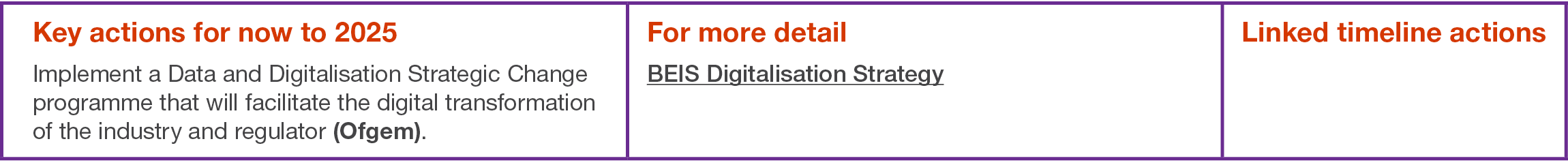 Key actions for now to 2025 Implement a Data and Digitalisation Strategic Change programme that will facilitate the d   