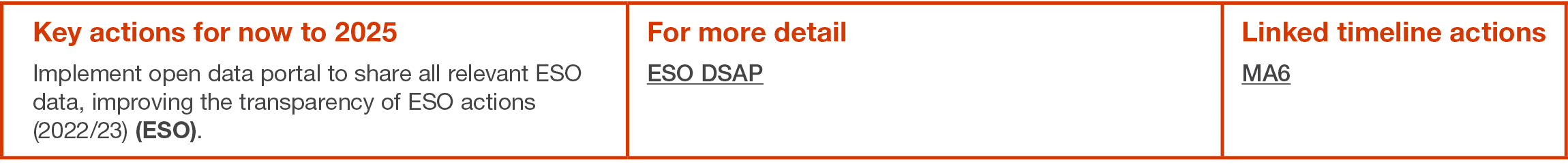 Key actions for now to 2025 Implement open data portal to share all relevant ESO data, improving the transparency of    