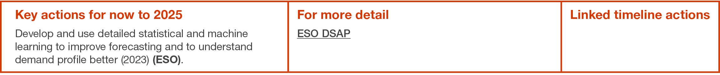 Key actions for now to 2025 Develop and use detailed statistical and machine learning to improve forecasting and to u   