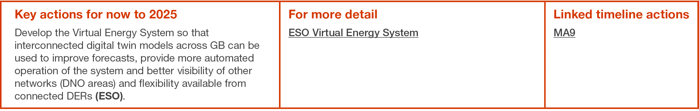 Key actions for now to 2025 Develop the Virtual Energy System so that interconnected digital twin models across GB ca   
