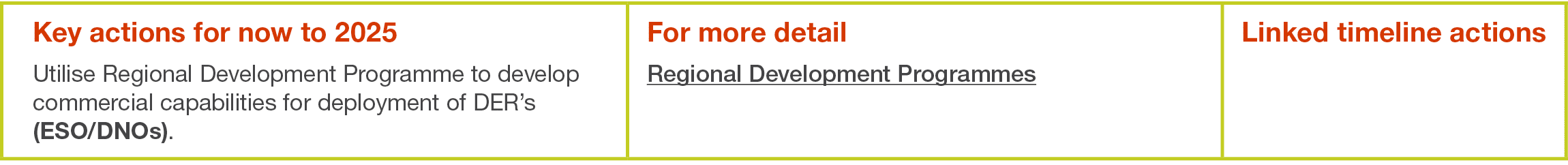 Key actions for now to 2025 Utilise Regional Development Programme to develop commercial capabilities for deployment    