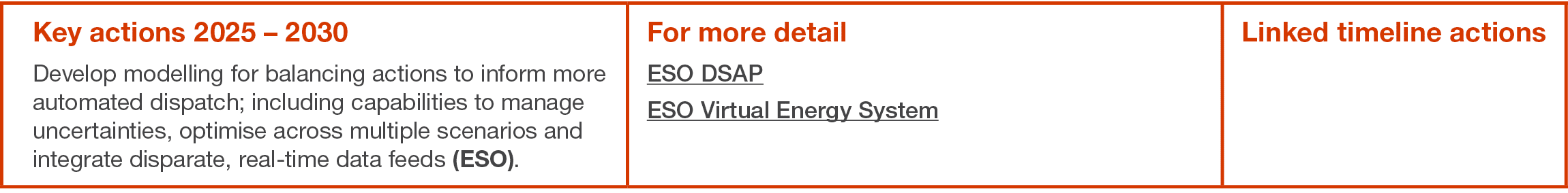 Key actions 2025   2030 Develop modelling for balancing actions to inform more automated dispatch; including capabili   